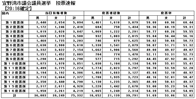 宜野湾市議会議員選挙投票速報