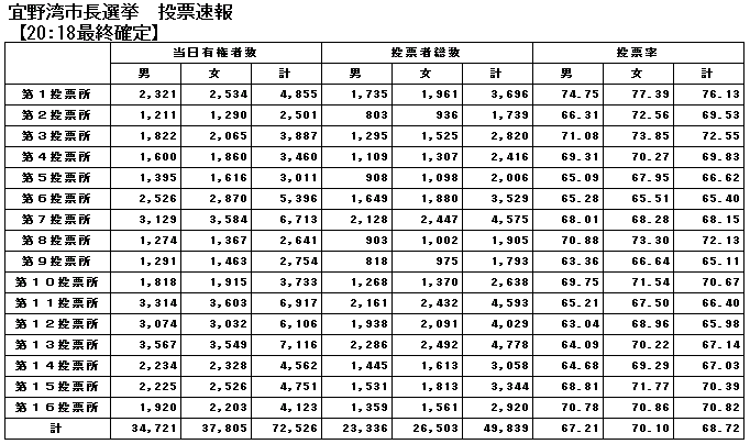 宜野湾市長選挙投票速報