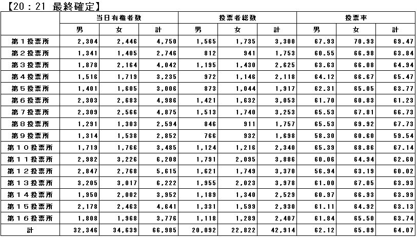 沖縄県知事選挙投票速報