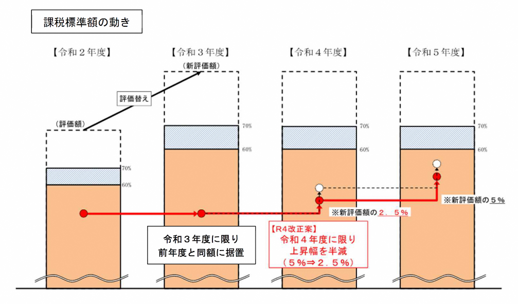 課税標準額の動き
