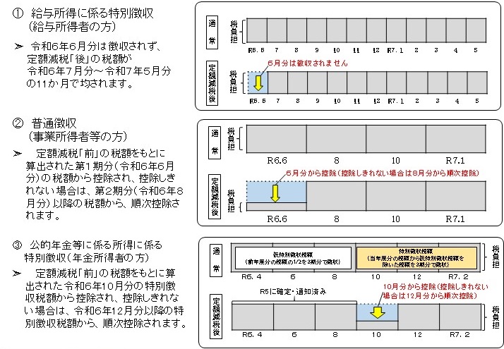 定額減税の方法